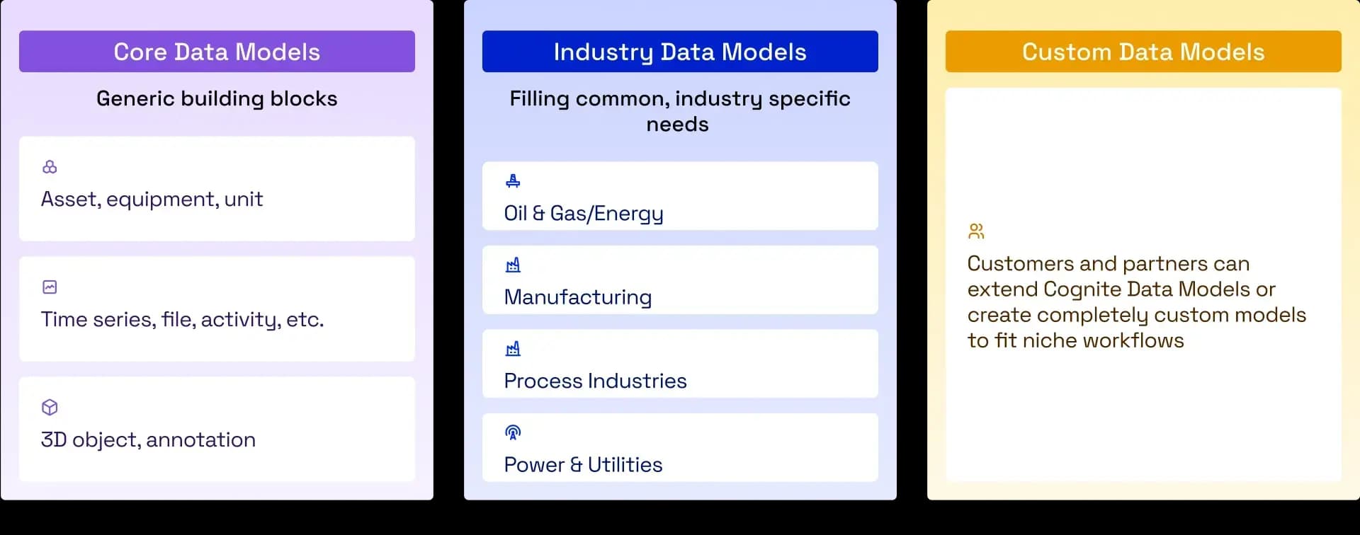 Data models