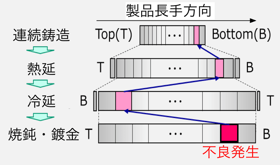 図1. 製造工程の段階でTopとBottomが入れ替わる