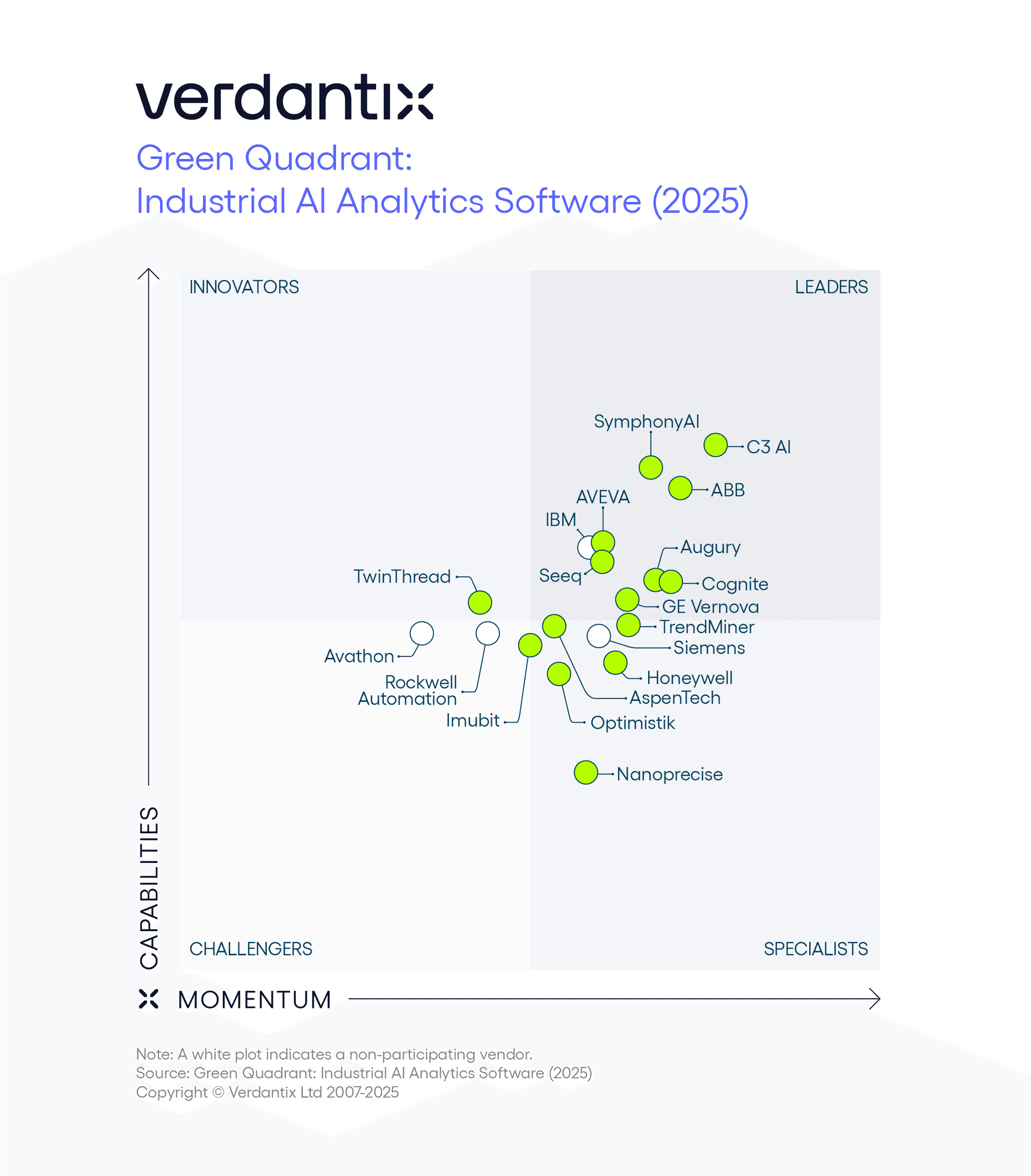 Verdantix Industrial AI Analytics Green Quadrant
