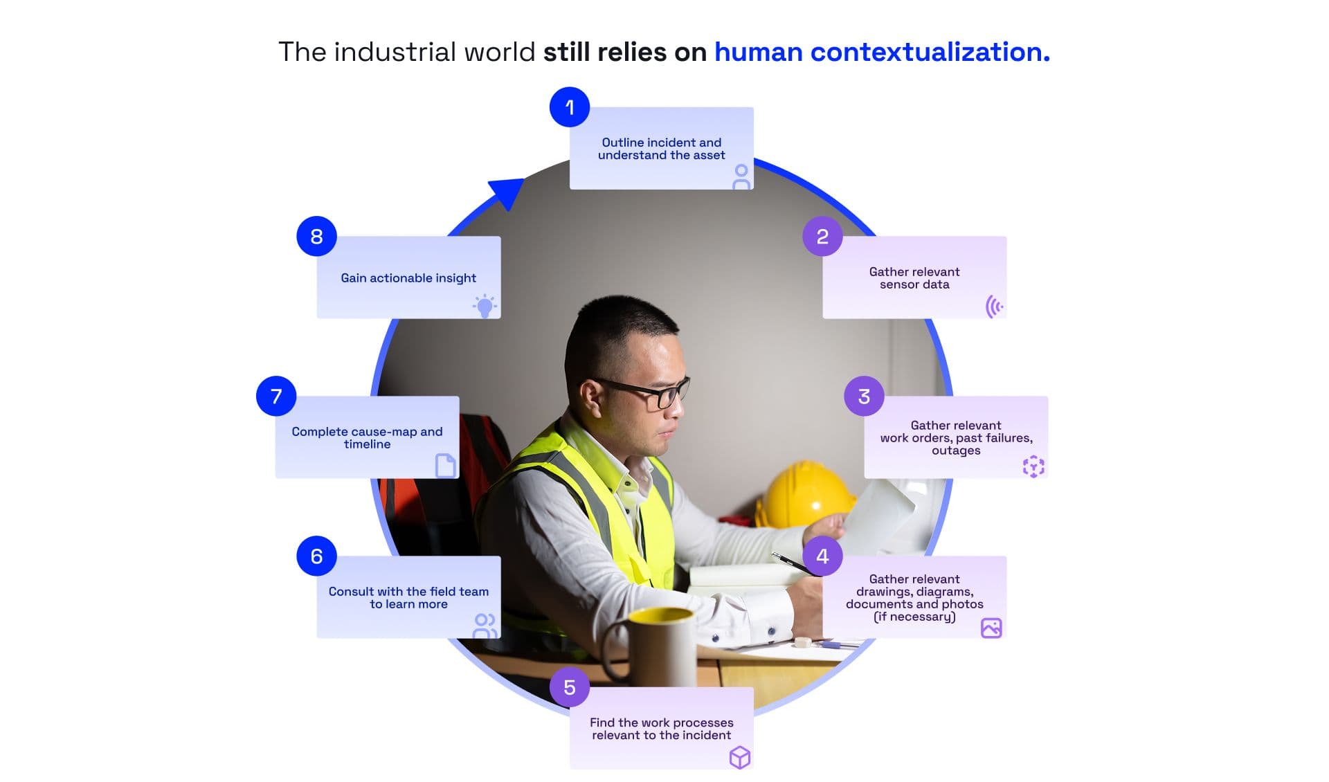 The industrial world still relies on human contextualization.