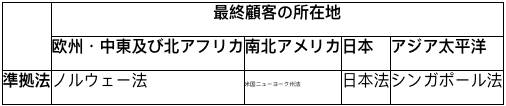 最終顧客の所在地