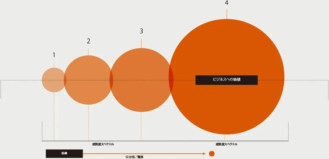 図4:デジタル成熟度のスペクトル