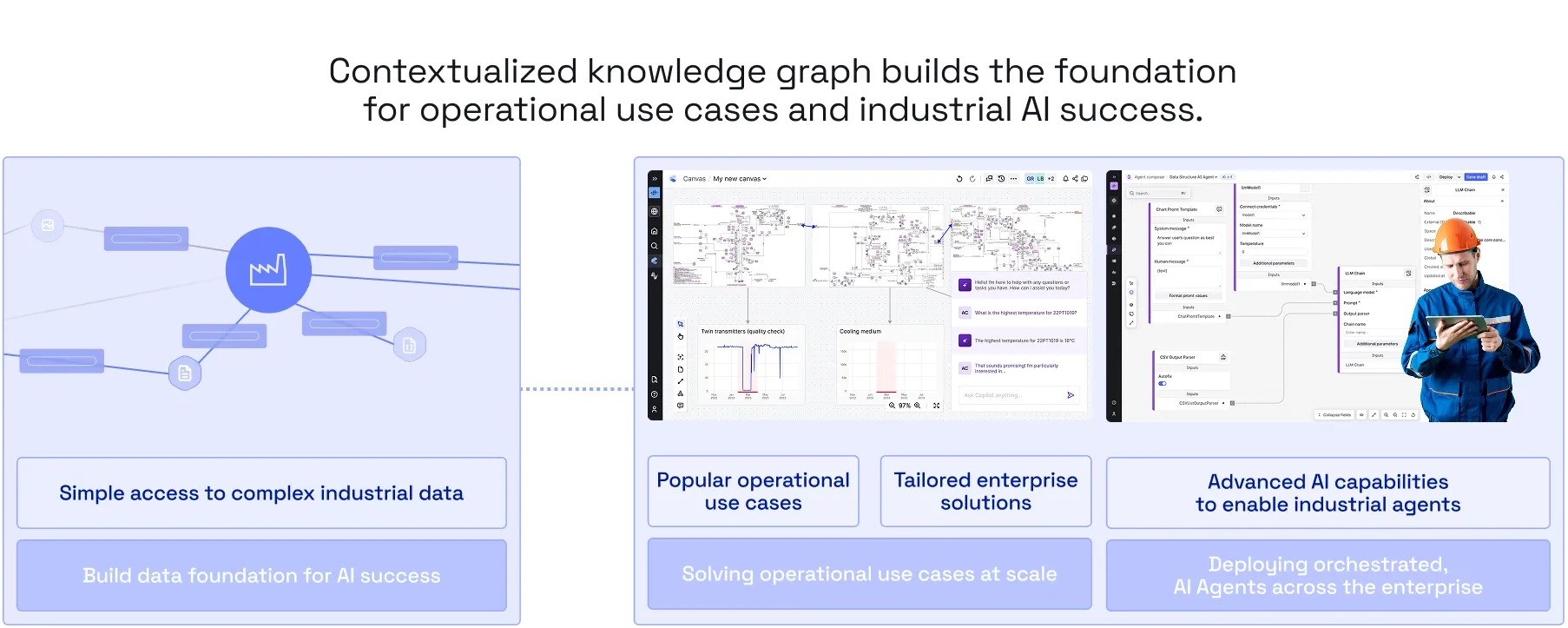 Contextualized knowledge graph builds the foundation for operational use cases and industrial AI success.