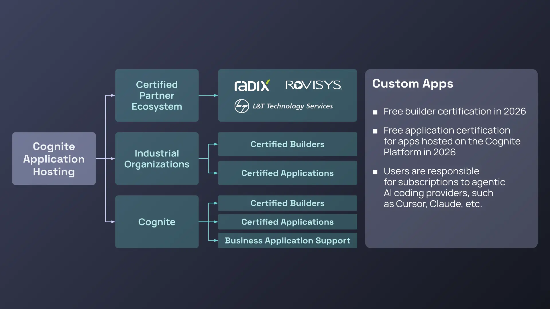 delivering trusted and open industrial-grade ai application building