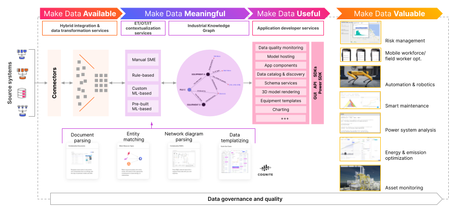 Use case management and scaling: where common data products and templates can be leveraged repeatably to scale across similar assets, sites, and analytical problems.