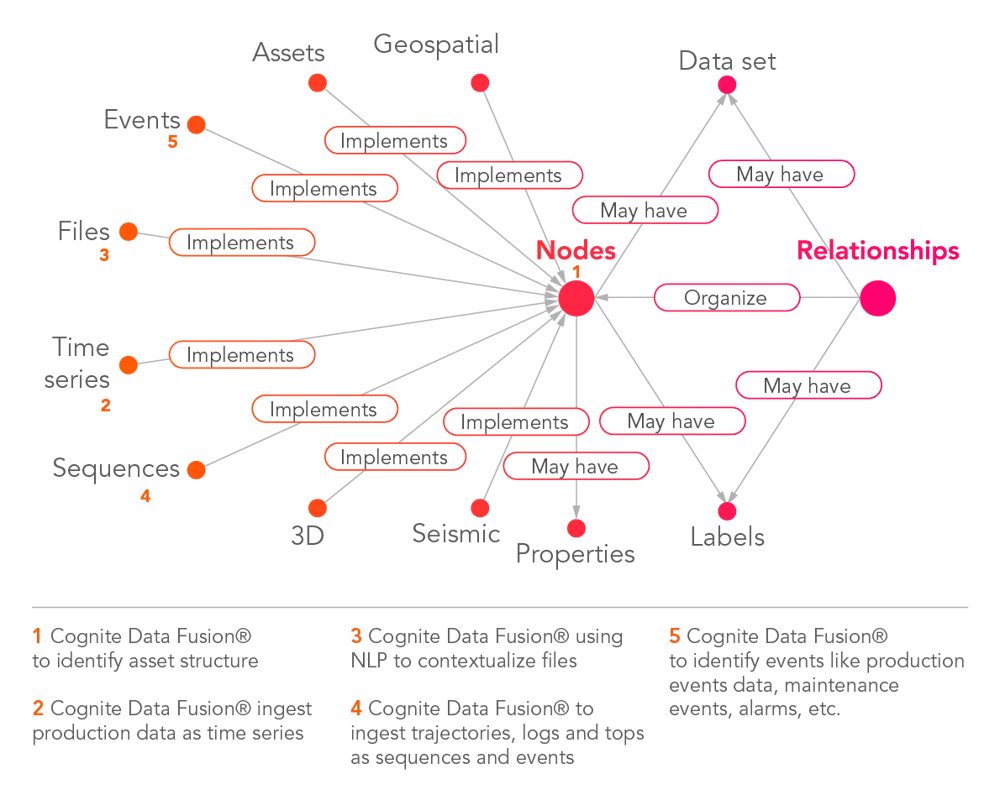 Cognite_open_flexible_labeled_property_graph