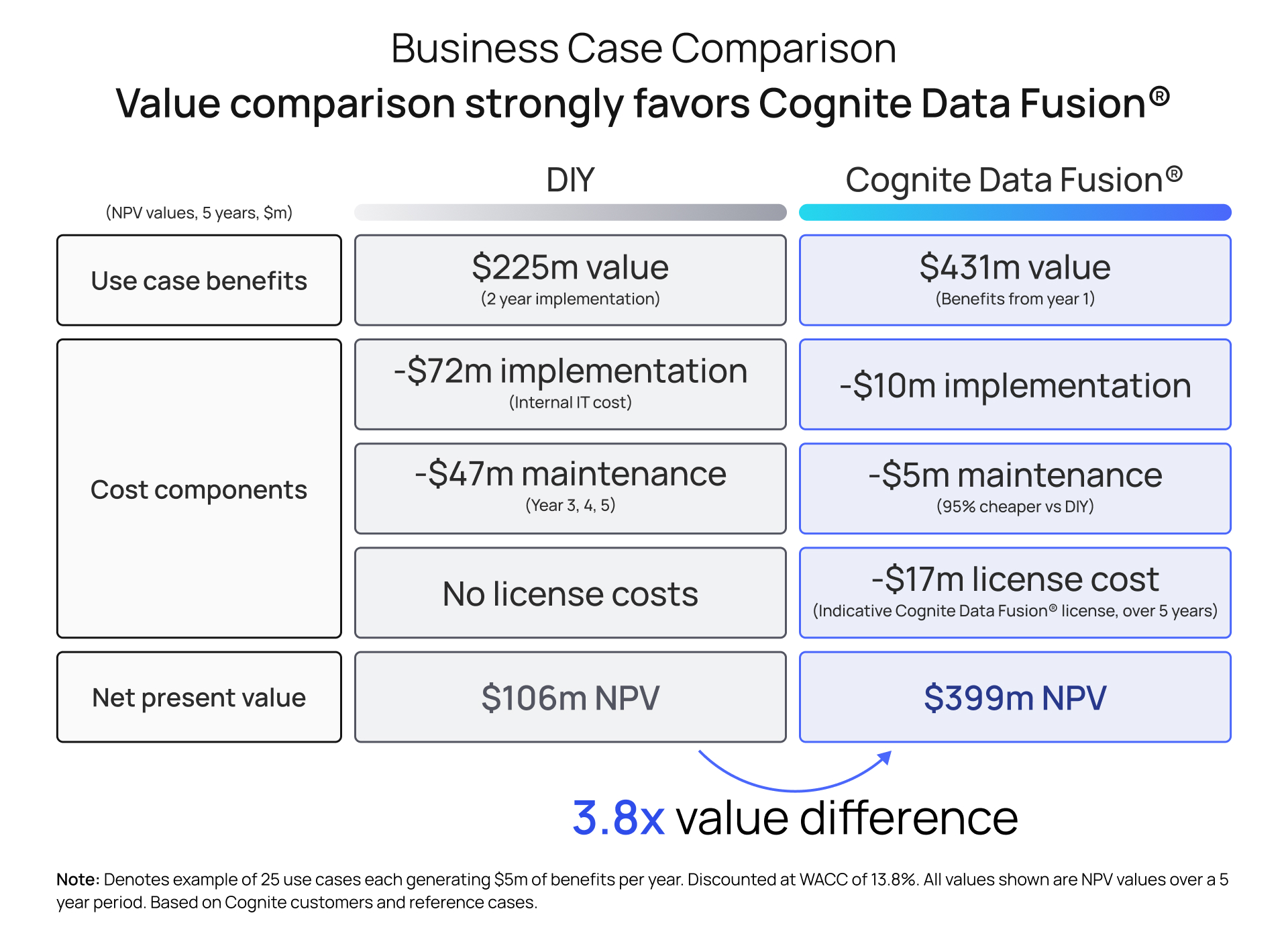 business-case-comparison-diy-cognite-data-fusion-v1