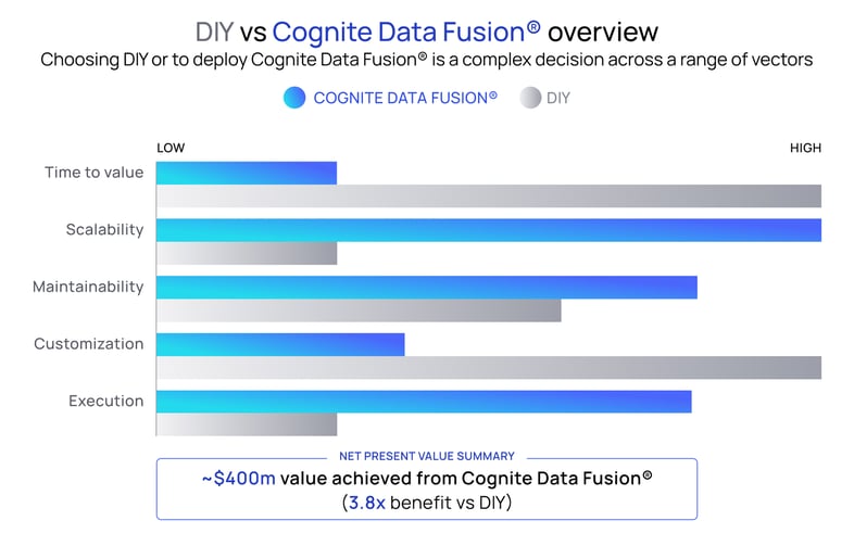 diy-vs-cognite-data-fusion-overview-1