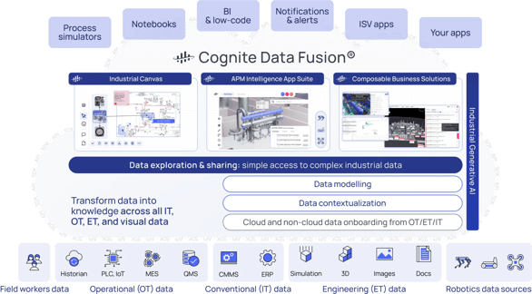 Cognite Data Fusion architecture