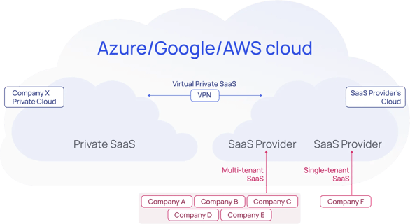 Overview of different SaaS deployment environments
