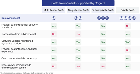 SaaS environments comparison table