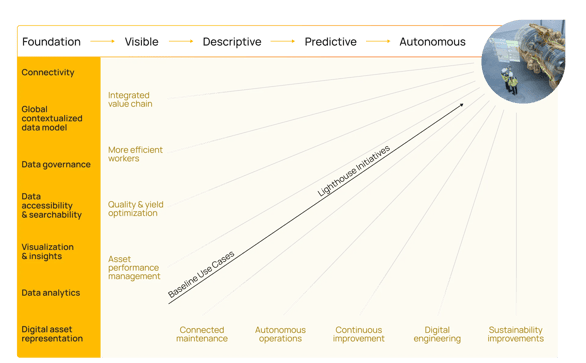 Digital roadmap template