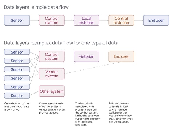 Data layers and flows