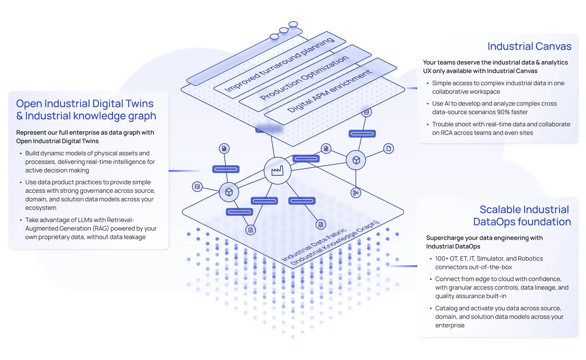 Cognite architecture