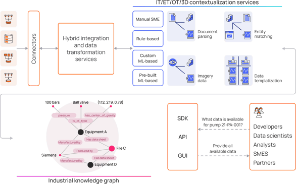 Contextualization services