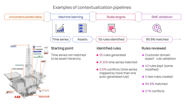 Examples of contextualization pipelines