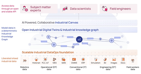 Cognite architecture APIs