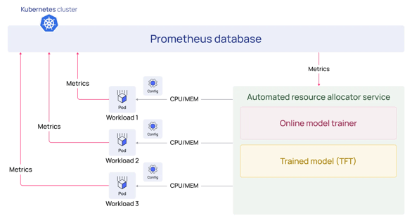 Prometheus database