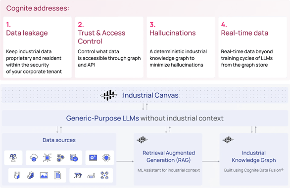 RAG architecture